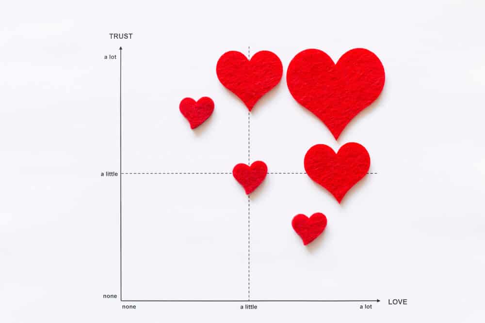 Trust and Love graph